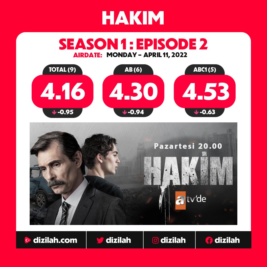 dizilah's tweet photo. 📈  Ratings: #Hakim on ATV! https://t.co/6RdthqXmoY