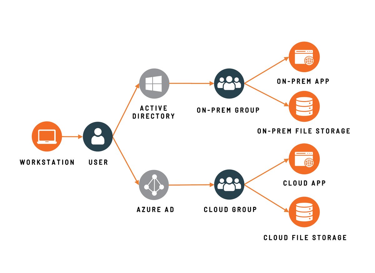 Attivo Networks unterstützt mit seinem ADAssessor zur Bewertung der Identitätsinfrastruktur nun auch das Azure Active Directory (AD). In der neuen Version bietet ADAssessor Unterstützung für On-Premise-, Cloud- ... prolog-pr.com/attivo/857-att…
