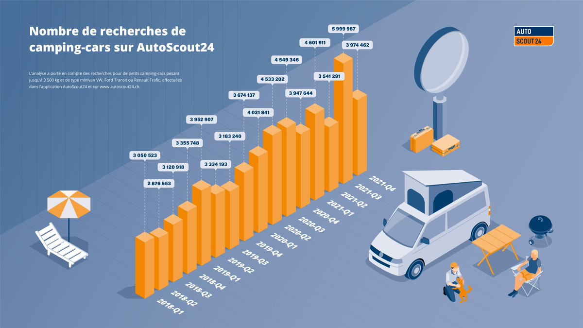 Les petits camping-cars sont plus populaires que jamais, comme le montrent les données du site AutoScout24. 2021 a été l’occasion d’un nouveau record, avec plus de 18 mil. de recherches. Plus des info ici:https://t.co/gzB5xlQntY @tx_group @ringier_ag @lamobiliare @generalatlantic https://t.co/xK9Bu3bxvH