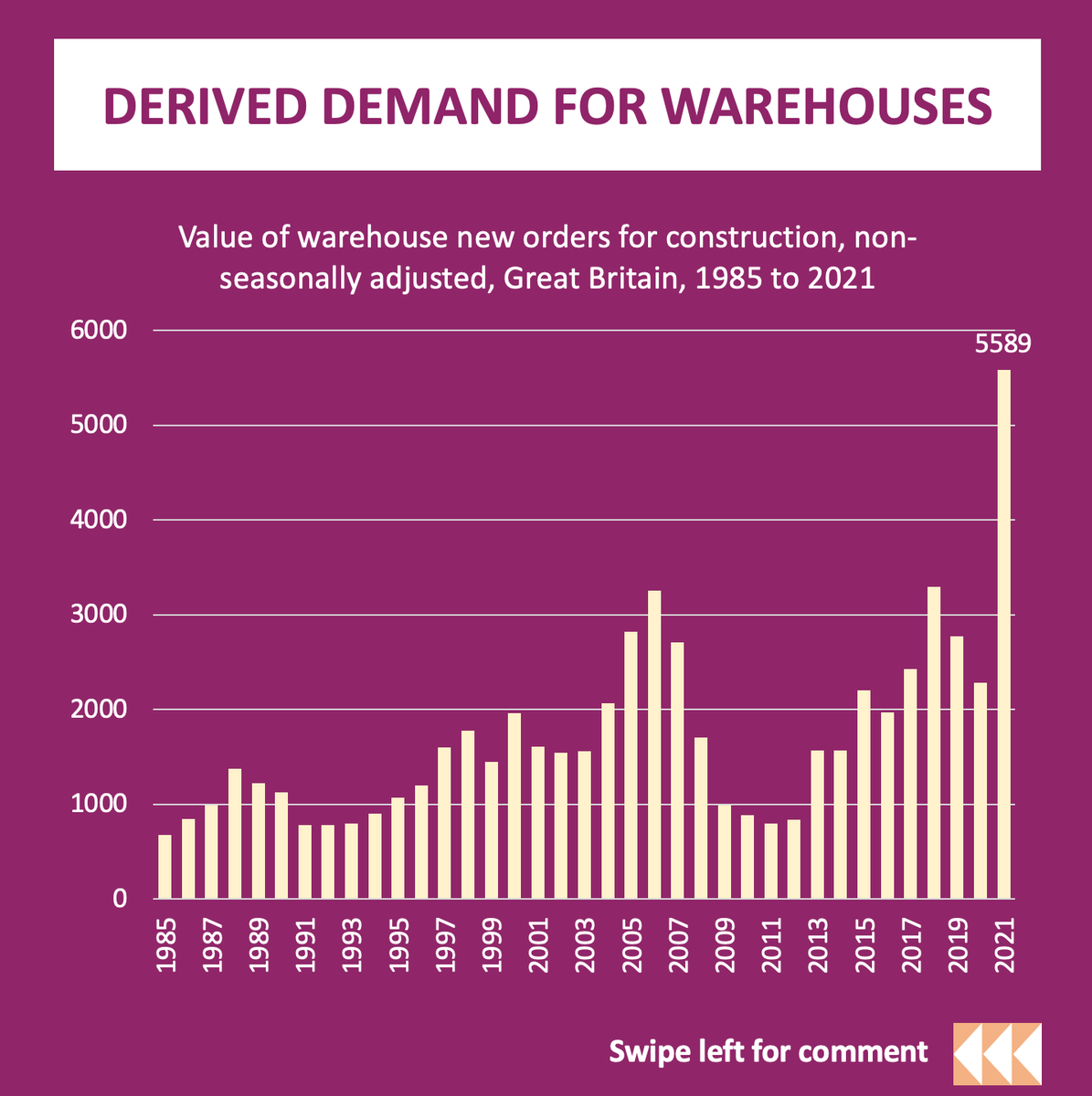 tutor2uGeoff's tweet photo. This is a fantastic example of the concept of derived demand. The number of business premises used for transport, logistics and warehousing in the UK has almost doubled in the last decade, new analysis shows. 
#theme1micro #demand #economics https://t.co/mI0jmdlEKr