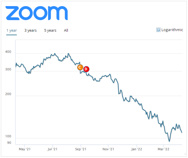 trendrating's tweet photo. Zoom: 'The Spectacular Bubble Has Burst' @SeekingAlpha (https://t.co/GCk0zJ997V). Our unique advanced analytics allowed our clients to sell the stock well in time to avoid a substantial loss. ZM, negatively rated (C) as early as August 31, 2021 is down -62% as of today. https://t.co/A80oxbOjpb