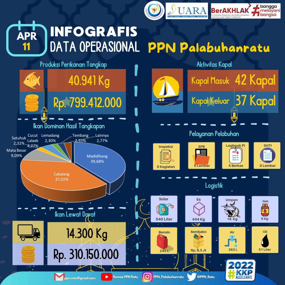 ppn_ratu's tweet photo. Wilujeng Sonten #SahabatBahari Yukk Mari Bersama Simak Infografis Pendaratan Ikan di PPN Palabuhanratu tanggal 11 April 2022.
 
#KKPAccelerate 
#EkonomiBiruUntukIndonesia
#PPNPJUARA
@kkpgoid
@djpt_kkp
@saktitrenggono
@ZainiKP
@Ririnyati1
@nchept_14 https://t.co/kYEXAMdgsh