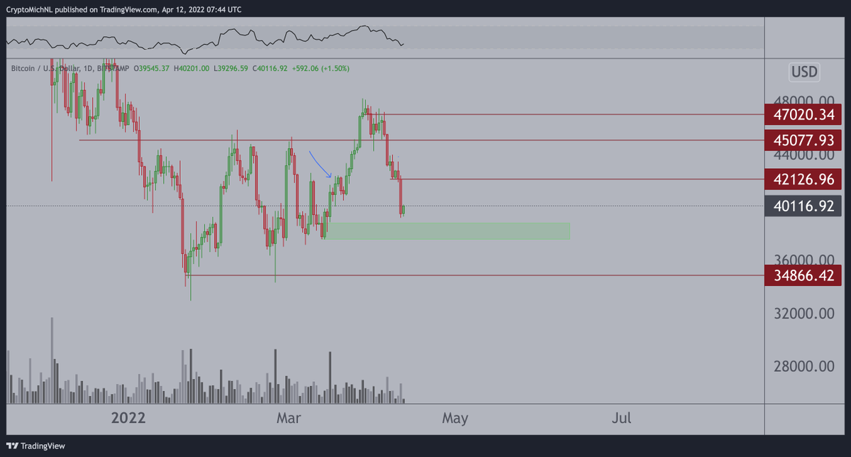 CryptoMichNL's tweet photo. Still above that crucial green block on #Bitcoin. If that doesn't hold, then I'm assuming we're going to have a test of the lows and maybe sub $33K. 

Right now, we got space towards $42K to bounce. https://t.co/8szKCfJjZN