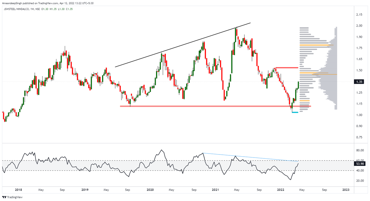 Addition_Singh's tweet photo. #JSWSTEEEL/#HINDALCO
buy jswsteel and sell hindalco worked well
#nifty #Banknifty
#GAME_OF_TRENDLINES https://t.co/HtngSU9D7e