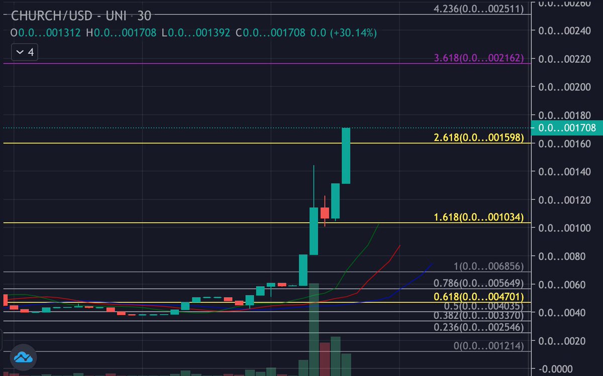 danblocmates's tweet photo. $CHURCH the 2nd coming is smashing golden fib ratios like it's nothing right now.

Perfect timing for the Easter Weekend that's coming.

That is all. https://t.co/vlZja0hrOt