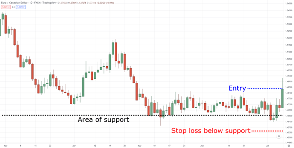 7/ It’s not too wise to have your stop where everyone else has their stopThis means don’t place your stop loss smack under Support, or just above Resistance.Instead, set your stop loss away from price structure.