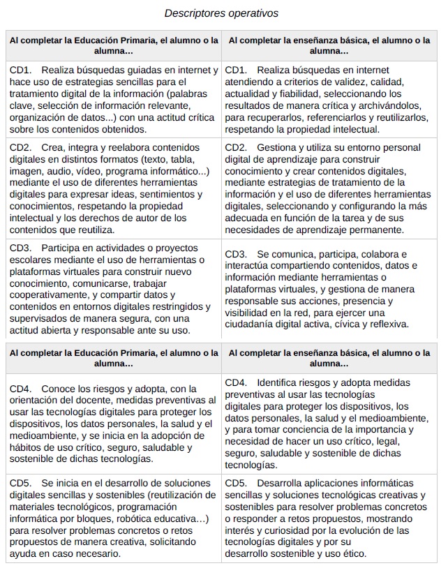 profe1mats's tweet photo. Antes de elaborar el #PlanDigitaldeCentro es interesante revisar los #descriptores de la #CompetenciaDigital pueden dar pistas sobre objetivos para el próximo curso https://t.co/KmaUvJkPsN