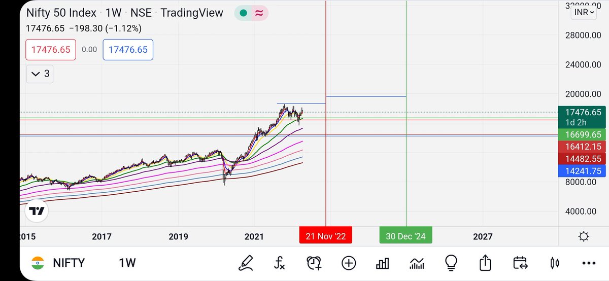 Rp7ts's tweet photo. imo, #Nifty50 is below 19000 by the end of 2022 &amp; below 20000 by the end of 2024
(Chart : 12 April 2022, 1:35PM) https://t.co/eORhco3hJh