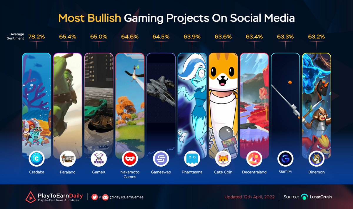 Most Bullish Gaming Projects On Social Media

$CRA <a href="/PlayCrabada/">Crabada (🦀,🦀) 🔺</a>
$FARA <a href="/faraland_io/">Fara Land</a>
$GMX @GameXOfficial1
$NAKA <a href="/NakamotoGames/">Nakamoto.Games</a>
$GSWAP <a href="/GameswapDEX/">Gameswap</a>
$SOUL @phantasmachain
$CATE <a href="/catecoin/">CateCoin</a>
$MANA <a href="/decentraland/">Decentraland</a>
$GMI @gamifigg
$BIN @binemonnft

#PlayToEarn #NFT #Metaverse