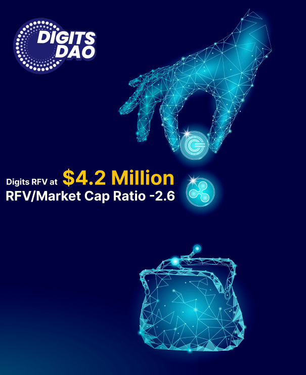 DigitsDao's tweet photo. $Digits RFV at $4.2 Million
RFV/Market Cap Ratio -2.6

@DigitsDao #DigitsDao #FaaS https://t.co/nnk4ALSkpB