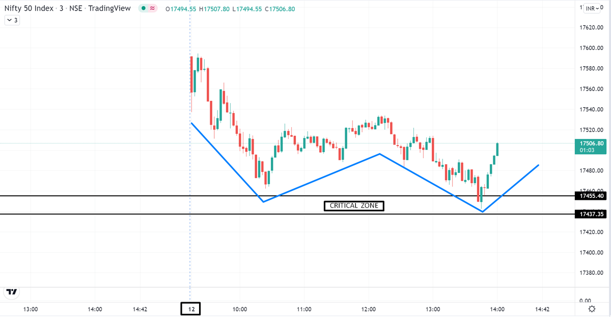 trader_sid's tweet photo. At 1:47 PM posted in Telegram to book puts &amp; watch out if market turns from there. At 1:49 Pm market took a sharp U-turn as it saw my CZ.

Making profit with small risk is easy when you know what you are doing. https://t.co/U17fpcehrG