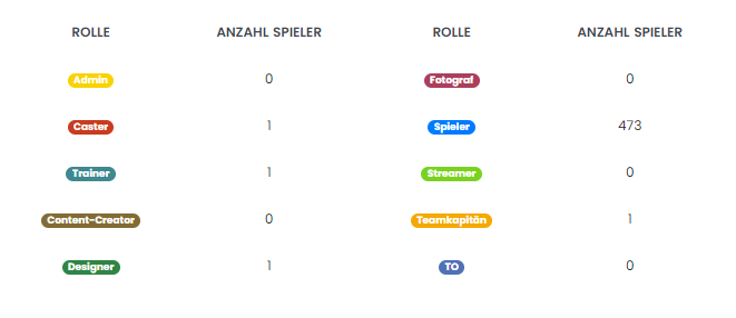Neues Update für GermanySmash.de 🤩

Wir haben jetzt Team-Pages! 
Eignen sich super für Esport Teams, TO Gruppen, Clans und Crews. 

Ausserdem auch neu: Rollen.
Sie werden im Profil angezeigt und man kann auch User danach suchen.