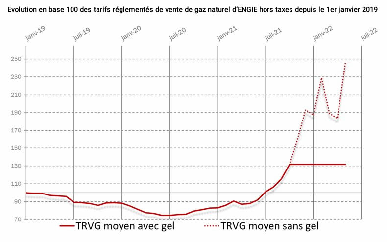 CRE_energie's tweet photo. La CRE publie les barèmes applicables pour les TRVG d’Engie au 1er mai 2022.
👉Pour en savoir plus et consulter les barèmes : https://t.co/OzSQ1EA4w5 https://t.co/wZLW3PZBDv