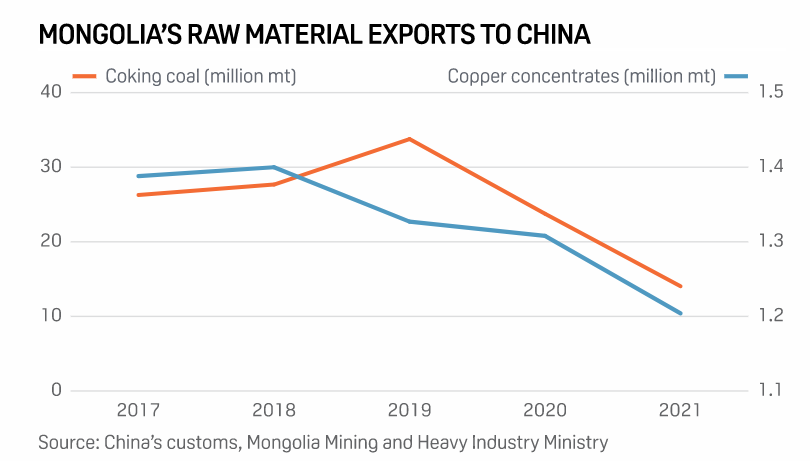 SPGEnergyMetal's tweet photo. Mongolia eyes ramp-up of coking #coal, #copper exports to #China in 2022, says Nagi Otgonshar, Vice-Minister at #Mongolia's Mining and Heavy Industry Ministry in an interview. 
🔹More rail lines to come online
🔹Mongolia plans to open copper smelting lines
https://t.co/Y2uLDPc6VQ https://t.co/CYiOwmz5dp