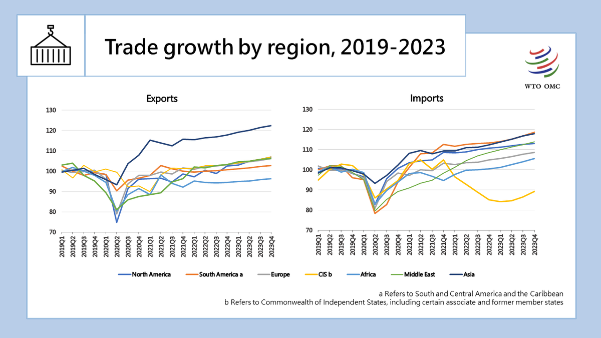 wto's tweet photo. Regional disparities in the #WTOForecast persist, particularly with Europe expected to underperform on the import side. For regional forecasts see Table 1 in the report: https://t.co/MZMzwy5WdZ https://t.co/4ycu9eaMsI