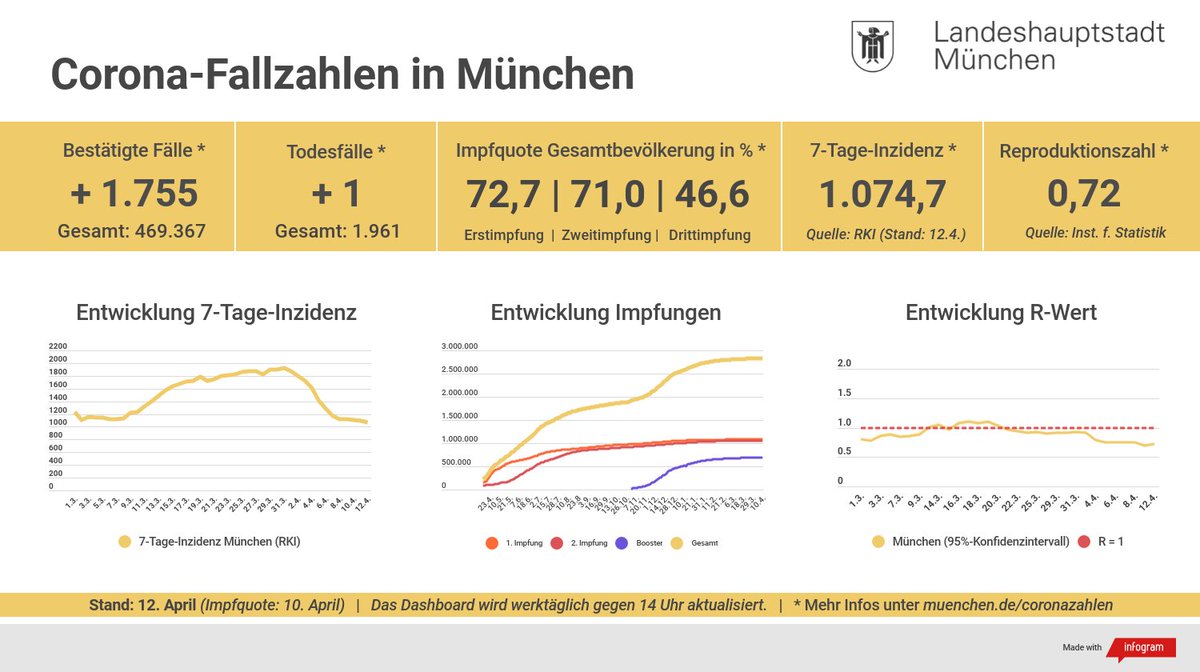 Aktuelle #Corona-Fallzahlen für #München:
Neue Fälle: + 1.755
Neue Todesfälle: + 1
7-Tage-Inzidenz (RKI): 1.074,7
Impfquote gesamt: 72,7% Erst-/ 71,0% Zweit-/ 46,6% Drittimpfungen
Mehr Infos: muenchen.de/coronazahlen