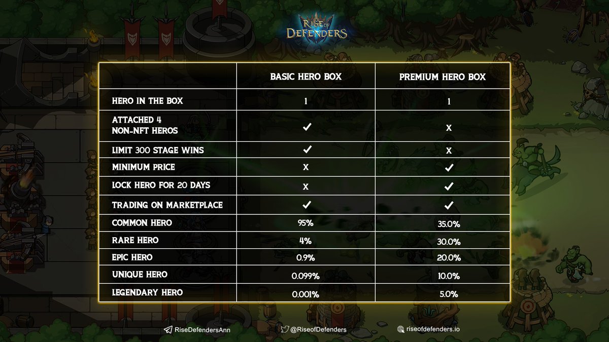 📦DIFFERENCES BETWEEN BASIC BOX &amp; PREMIUM BOX📦

🙌After the maintenance today, we will have a Brand New Basic Box Sale, which makes Defenders easier to join the ROD world to begin a new journey.

👉Check it right here:
t.me/RiseDefendersA…

#ROD #RDR #Riseofdefenders #BoxSale