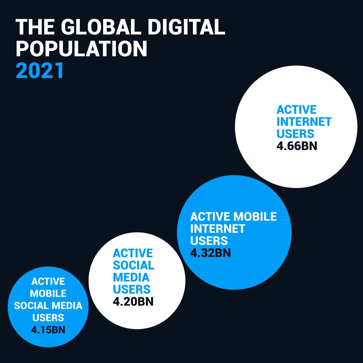 The global digital population as of January 2021 👇
 
Active internet users: 4.66 billion
Active mobile internet users: 4.32 billion
Active social media users: 4.2 billion
Active mobile social media users: 4.15 billion
 
(Source: Statista)