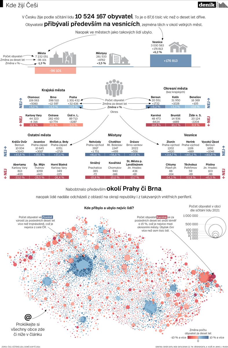Vesnice v okolí velkých měst bobtnají. Periferie naopak dál vymírají.
Nejen v Praze a okolí, ale i na Brněnsku, Olomoucku či Plzeňsku dnes žije více obyvatel než před 10lety. Ukázaly to podrobné výsledky sčítání lidu v obcích od @statistickyurad.

tabsoft.co/3Jzk0mI