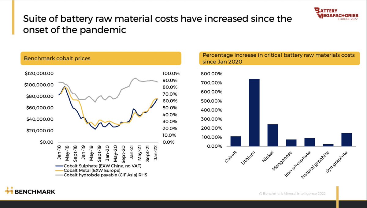 sdmoores's tweet photo. If #EVs are lithium ion batteries then EVs are mining. 

Battery prices have gone up because *all* key raw material prices have gone up by over 100% since Jan 2020, esp #Lithium &amp; #nickel 

The only true way to control your raw material cost is to own the mines, Z @elonmusk says: https://t.co/LPtMn905Zg