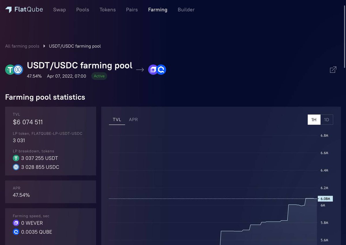 delovoydao's tweet photo. 47% APR Stableсoin pool 

In bear markets, everyone remembers stablecoin pools. But high % APR is mainly found on new blockchains.
With that in mind, there is a @FlatQube USDC/USDT pool on the @Everscale_net blockchain with 47% APR and $6 mln TVL
*Not financial advice https://t.co/rSFQnSE09o