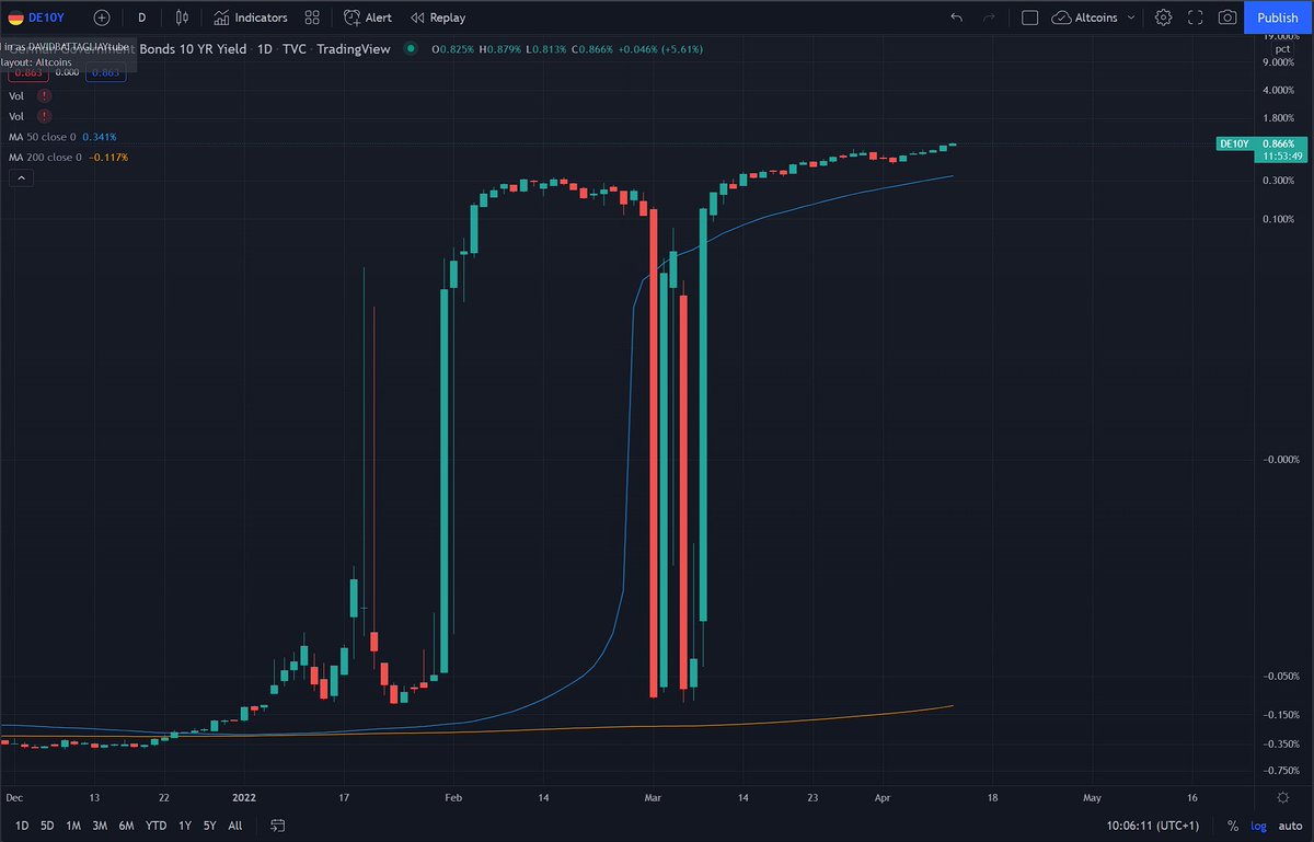 DBATTAGLIAYtube's tweet photo. Si crees que #Bitcoin esta manipulado, deberías ver lo que ha hecho el Banco Central Europeo con los tipos de la deuda alemana a 10 años. 
#inflacion https://t.co/5fhA3laja9