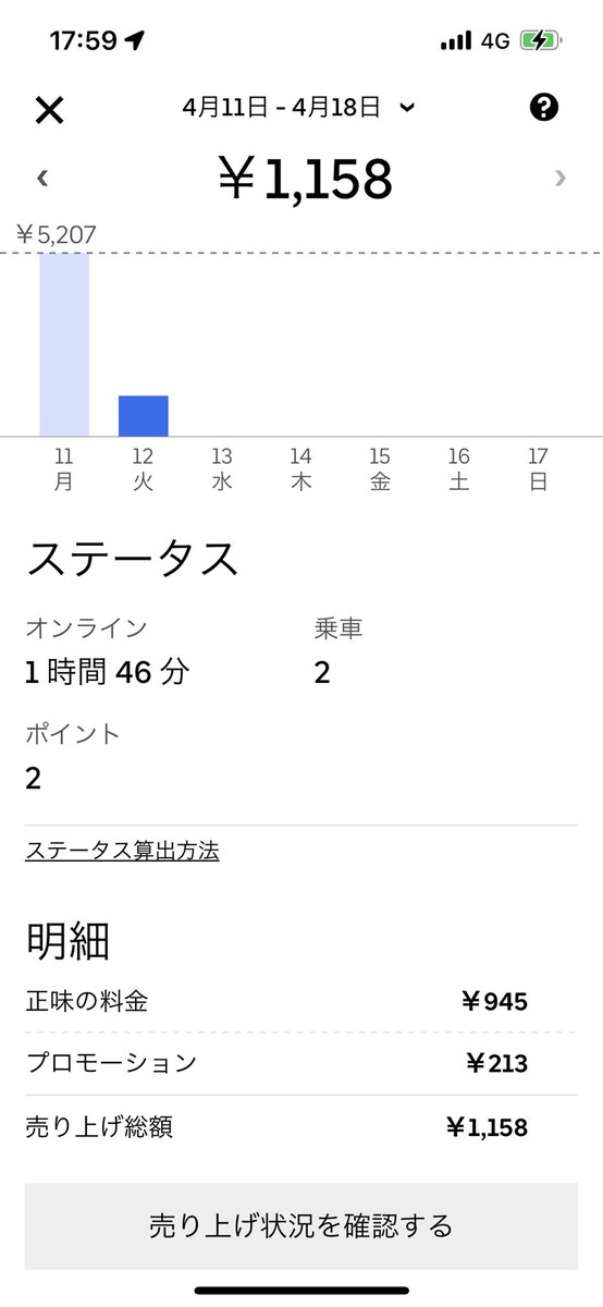 rakunin1's tweet photo. バイクの実績。

こういう日はお金が貯まらずストレスしか貯まらないので、他の配達員さんに託そうかな。

Uberは副業でやるのが1番だと実感しますね。 https://t.co/oYUiTow7tZ
