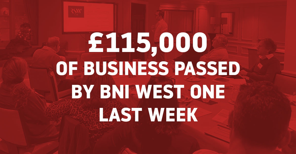 £115,000 of business passed between the <a href="/BNIWest1/">West One</a> members in one week! 👏🏼👏🏼 Interested in visiting this incredible networking group? Get in touch. They meet every Friday morning ☕️☀️ #BackToBusiness #BetterTogether