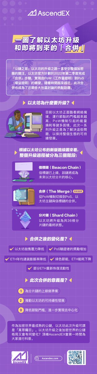 AscendEX_zh's tweet photo. #頂峰課堂 帶你了解 #以太坊升級
三大階段完成此次重要發展里程碑
1️⃣ #信標鏈 #BeaconChain
2️⃣ #合併 #TheMerge (進程中)
3️⃣ #分片鏈 #ShardChain
你知道合併後的變化和意義嗎？
👇都在這裡 https://t.co/le0QKpPlKq