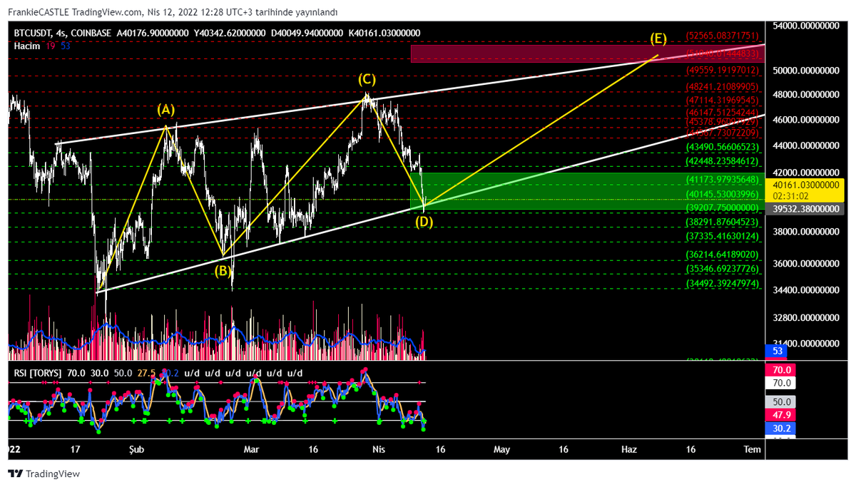 traders_winning's tweet photo. #btc #btcusdt #Bitcoin 
🔵A point (D) has formed on the BTC chart. The request of the buyers at this point is currently working as our support zone. Higher volume is required for point (E) to occur. Currently, it is highly likely to move up to the $42850-43000 range. https://t.co/aEKFiIN7Of