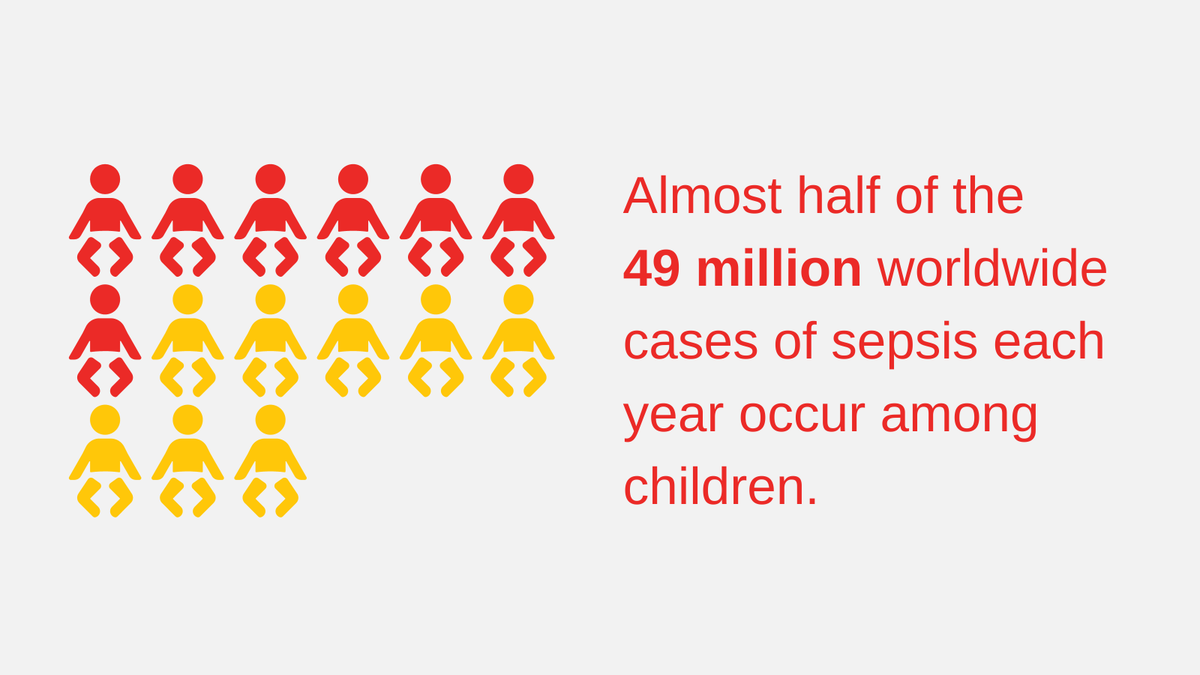 Almost half of the 49 million worldwide cases of #sepsis each year occur among children, resulting in 2.9 million deaths, most of which could be prevented through early diagnosis and appropriate clinical management sepsistrust.org/about/about-se…