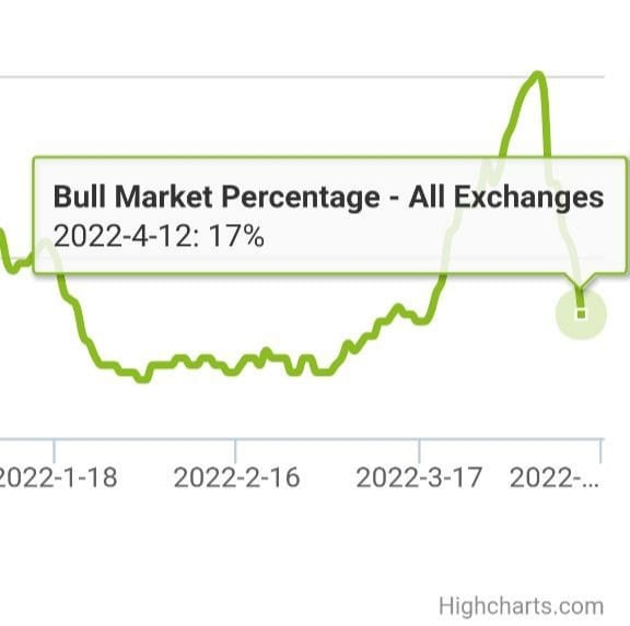 traders_winning's tweet photo. #btc #Bitcoin #BTCUSDT
ℹ️BTC bull market reduced the circuit from 50% to 17%. If this indicator is below 10%, you can safely buy altcoins. https://t.co/A7ygaxdf7y