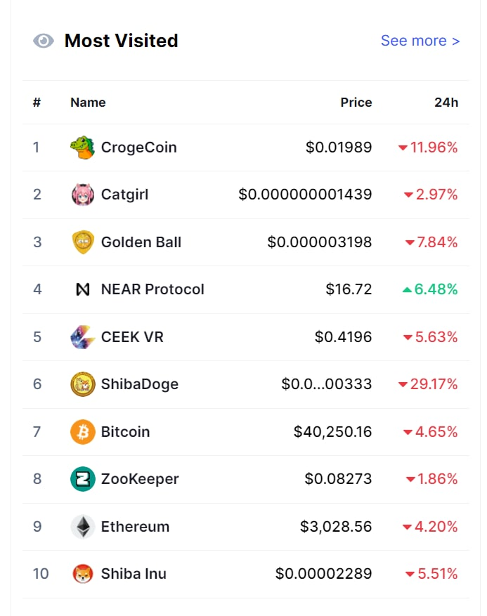 FHR_ZK's tweet photo. @ZooEcosystem #ZooKeeper 

🌀 8th Most Visited Coin @CoinMarketCap 
🌀 Right between #ETH  &amp; #BTC 
🕸️https://t.co/fQrsWCtCjk

🌀Thread About Zoo Ecosystem Project
🕸️https://t.co/Mvwf359KaD

🌀Zoo Ecosystem Main Page  
🕸️https://t.co/Q2EI8c2TSQ

#Avalanche #AVAX #hiddengem #P2E https://t.co/BYuuC1nBAt
