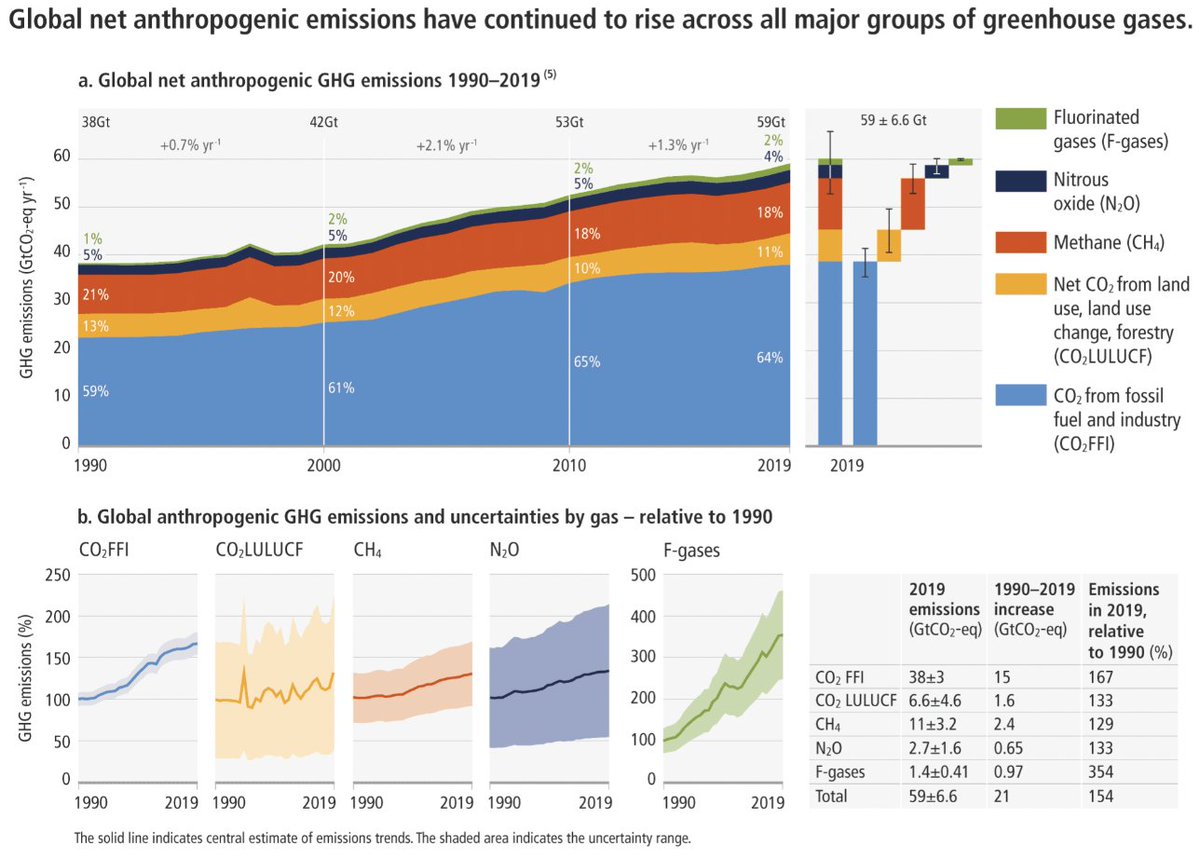 LancetCountdown's tweet photo. “Without urgent, effective &amp; equitable mitigation actions, climate change increasingly threatens the health and livelihoods of people around the globe, ecosystem health and biodiversity”🚑🌍

The latest @IPCC_CH #ClimateReport was released last week! 

➡️ https://t.co/X5Sf0hN5xe https://t.co/nrEApT8Fsw