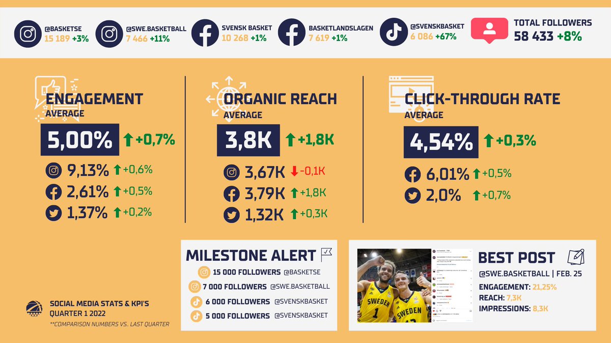 Vi fortsätter växa! 🚀🏀
Under första kvartalet har Svensk Baskets digitala kanaler fortsatt sin ökning, med högre engagemang &amp; räckvidd.

✅ Över 4 000 nya följare på sociala medier.
📺 Över 1,3 miljoner videovisningar under perioden.

#SvenskBasket | #SocialMediaStats