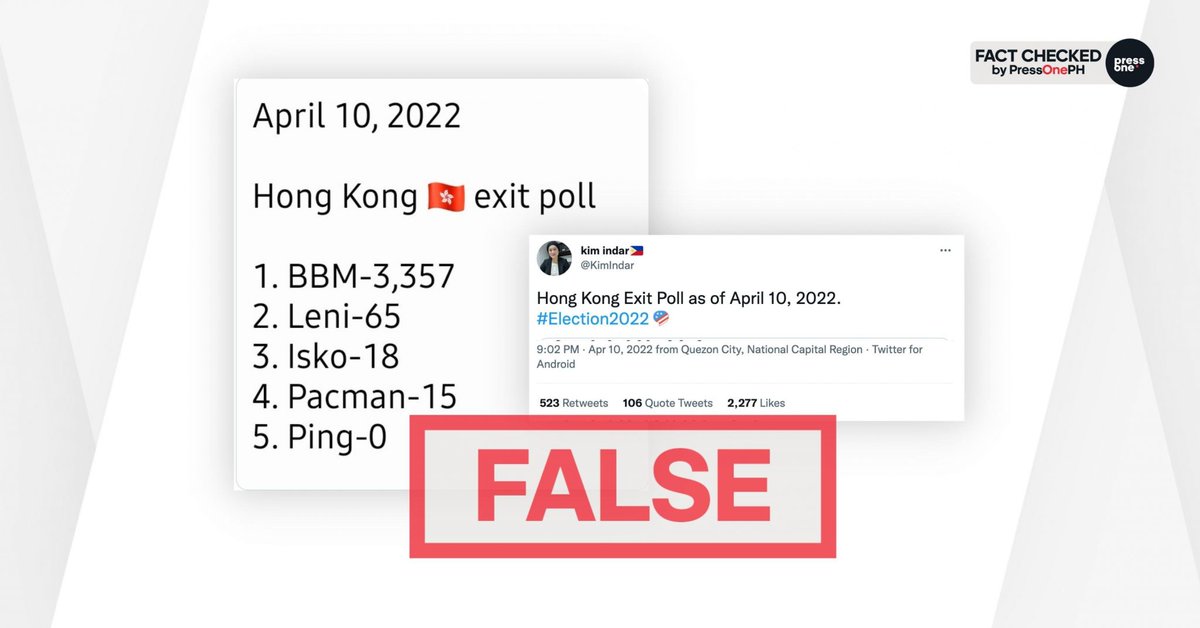 #FactCheck: Claim: BBM got the most votes on the first day of overseas voting in Hong Kong as evidenced by exit polls.

Rating: FALSE

Read here: pressone.ph/fact-check-bbm…

#FactsFirstPH
#PressOnePH