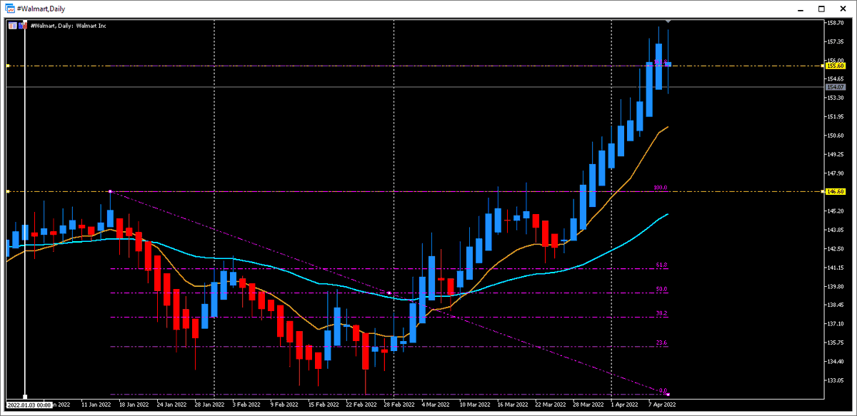 HF_Analysis's tweet photo. Even #WALMART getting twitchy.....key Fib hit, profits being taken by the looks of things. HA candles still BLUE for now #HotForex #HFCopy https://t.co/dbQYzpIDEd