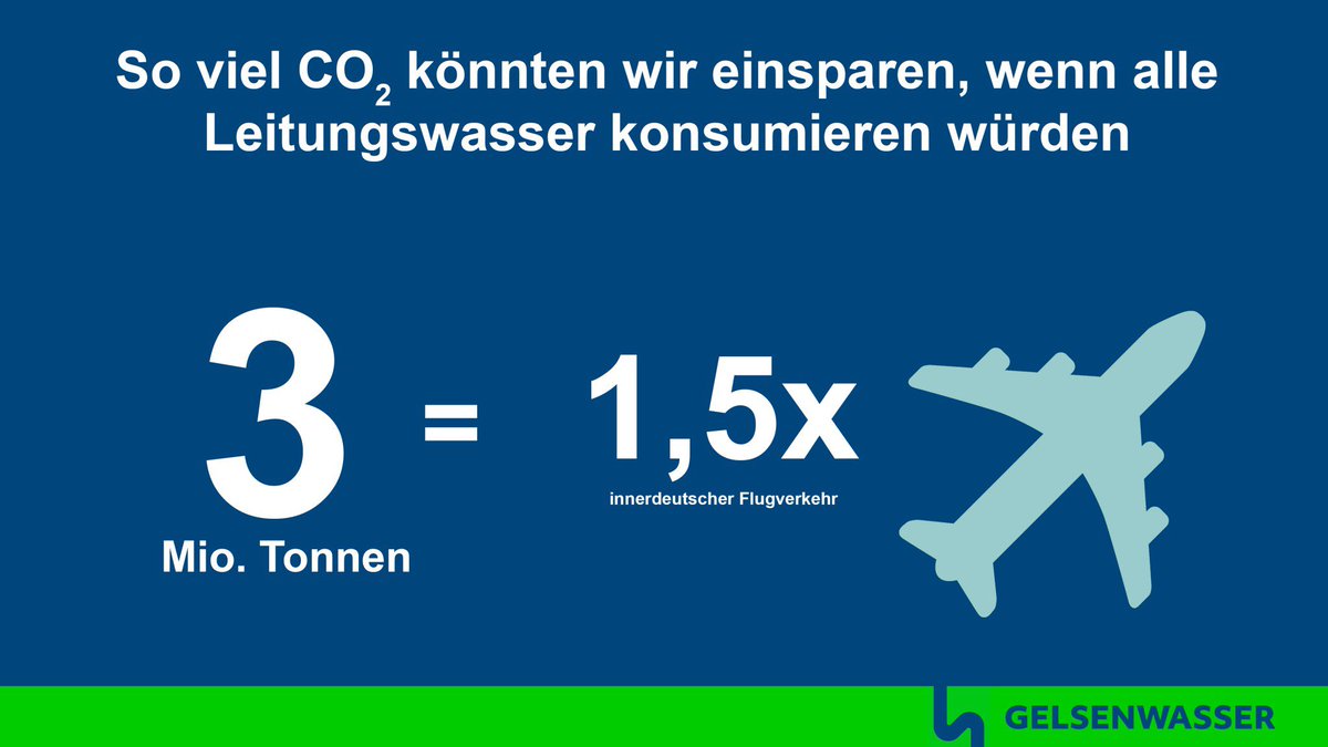 Leitungswasser ist 586 Mal klimafreundlicher als stilles Mineralwasser. Laut Umweltbundesamt trinkt jeder hierzulande im Jahr 181,4 L Flaschenwasser. Wenn alle stattdessen Leitungswasser trinken würden, könnten 202,4 g CO₂/L eingespart werden.Das wären 3 Mio Tonnen CO₂ pro Jahr