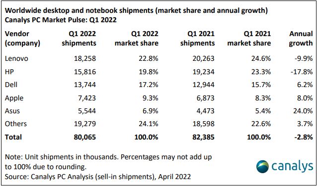 #Lenovo stayed top vendor with shipments of 18.2 million units. With shipments down 18% YoY, #HP(2) was hardest hit.#Dell(3) posted healthy gain of 6% to back its strong retail focus.#Apple(4) &amp; #Asus(5) enjoyed rising shipments growth of 8% &amp; 24%. Q122- canalys.com/newsroom/world…