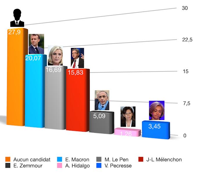 itwouldbeok's tweet photo. Les résultats du #1erTour avec prise en compte de l'abstention et du #voteblanc aux #presidentielles2022 via @MediapartBlogs https://t.co/CF3R3tsyuh https://t.co/yMIxRbweYf
