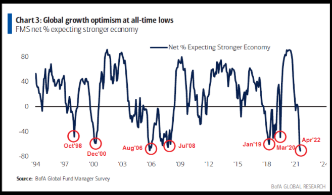 Lisa Abramowicz on Twitter: "Global growth optimism is at all-time lows,  while stagflation expectations jumped to the highest since August 2008,  according to the latest BofA fund manager survey. https://t.co/2MZwb8jBIl"  / Twitter
