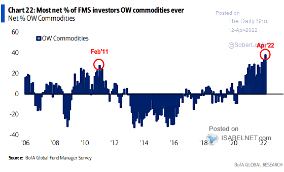 ISABELNET_SA's tweet photo. 📌 Commodities
Are asset allocators too optimistic on commodities?
👉 https://t.co/blMxcoFA78
h/t @SoberLook #markets #commodities
#commodity #equities #investors #investing https://t.co/Qe8ifx6X7v
