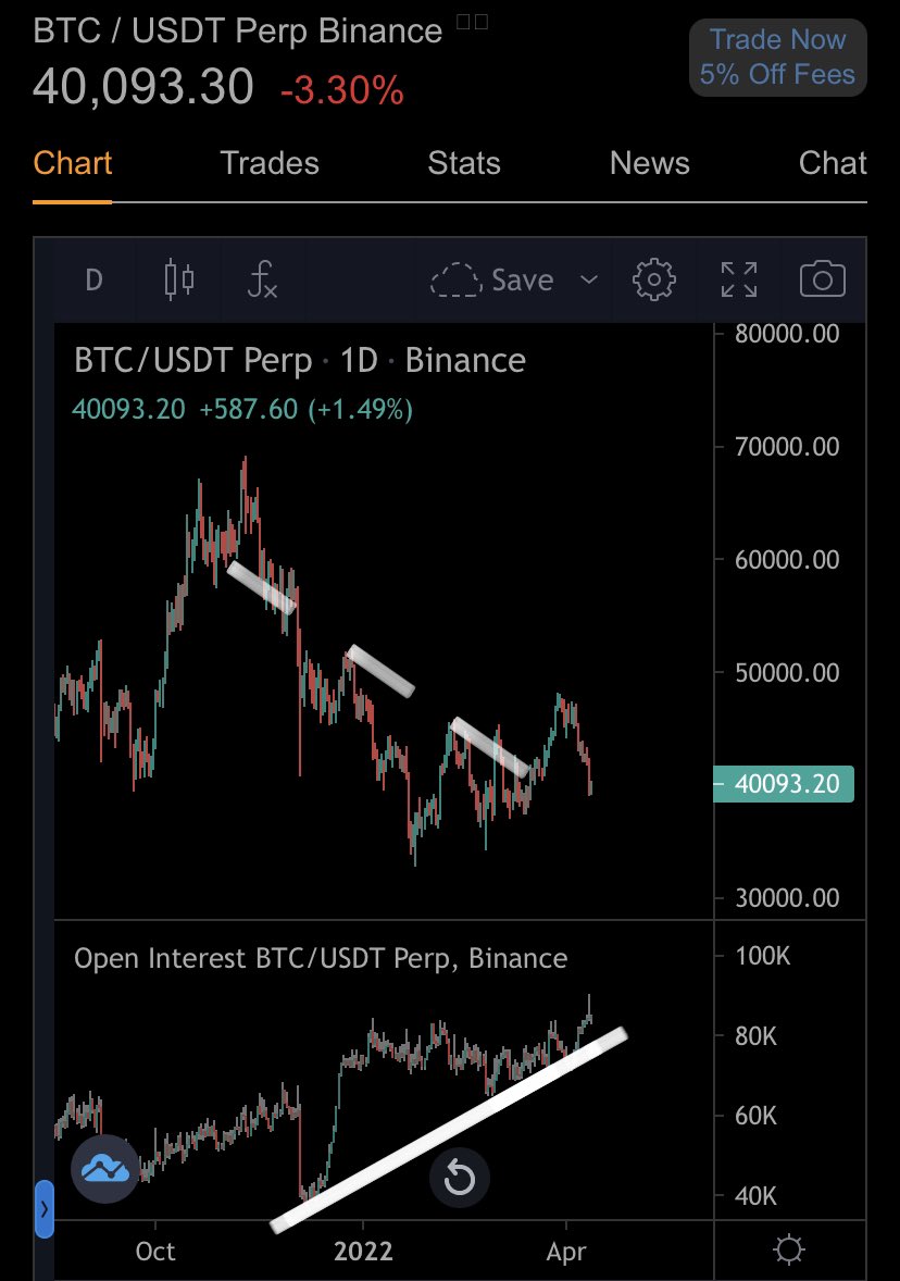 crypto_mysa's tweet photo. Ce genre d’Open Interest n’est clairement pas du particulier qui short, les contrats sont bien trop volumineux.

Quelques entités essayant de chercher à provoquer une cascade en dessous des 39000$

La question c’est : pour aller chasser qui ?

#btc #Bitcoin https://t.co/iu8FpRMATU