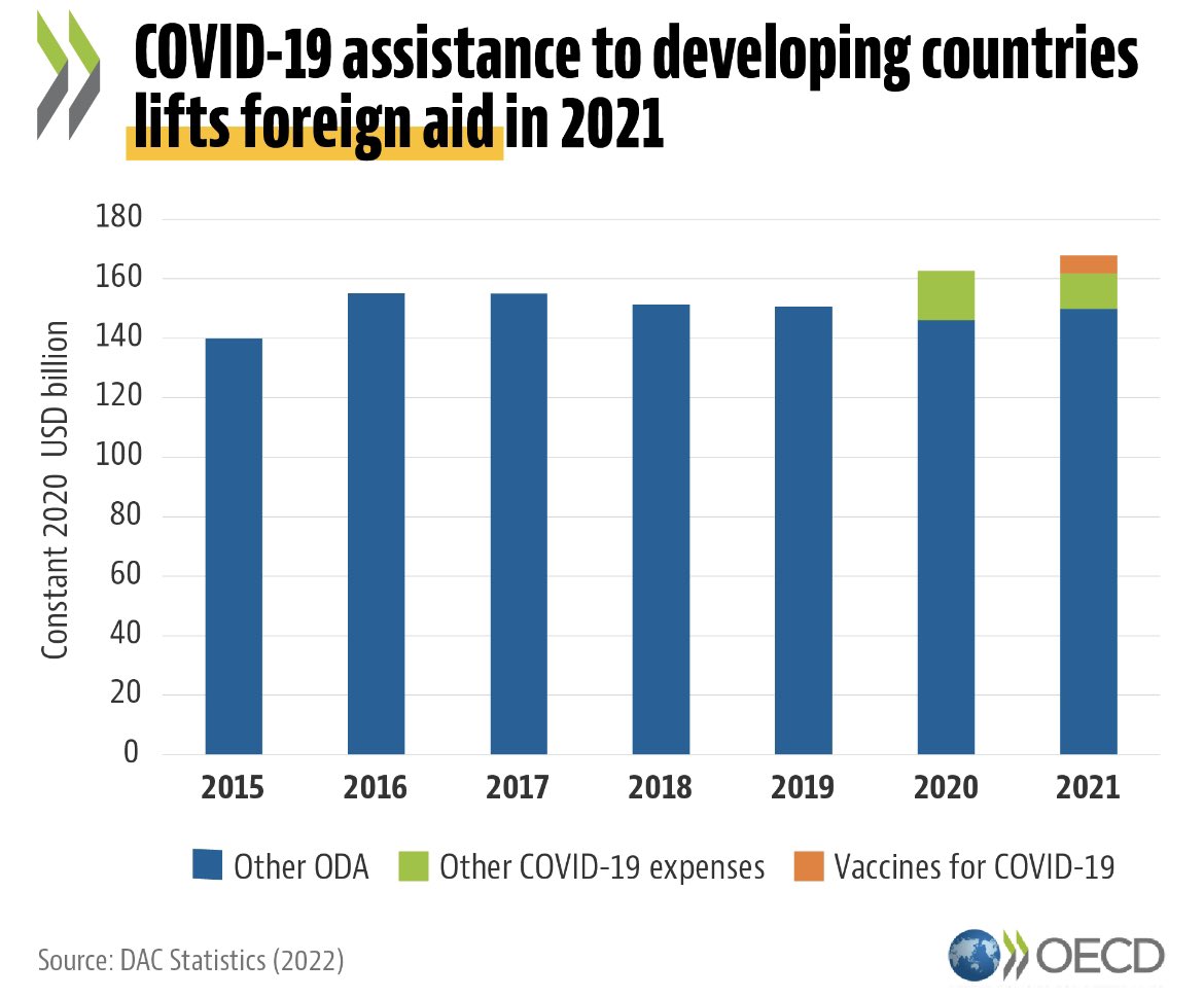 #ODA rose to an all-time high in 2021 ($179bn), demonstrating once again its resilience in times of crisis, as @oecd DAC members provided crucial support to the most vulnerable people during the #COVID19 pandemic. Read more about the latest figures 👉 oe.cd/oda