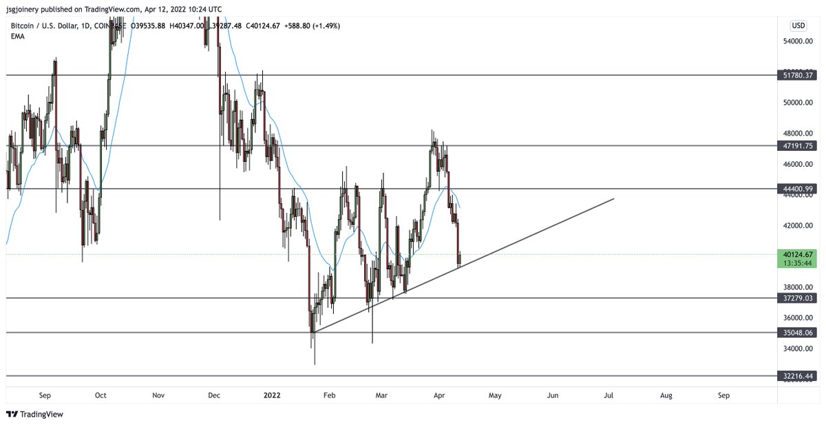 #BTC Holding the trendline for now, Will it see a bounce from here going into CPI. Small Long position taken with tight stop. #Bitcoin #crytocurrency