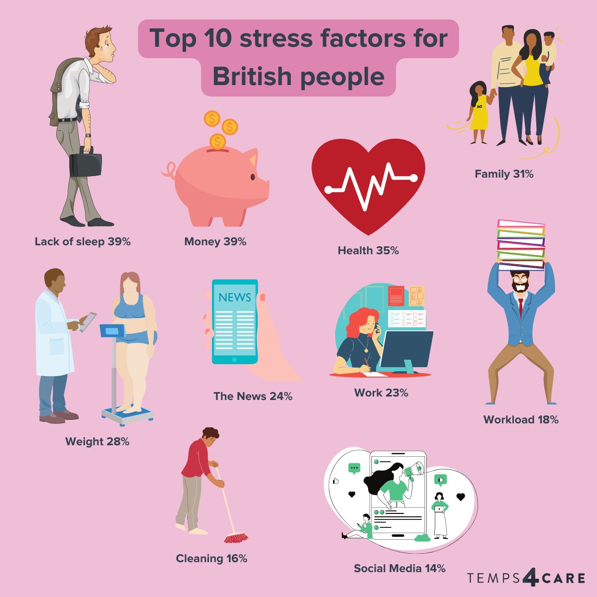 1 in 5 people in the UK feel stressed more days a month than they don’t.

Here are the top 10 #stress factors for British people.

Credit to CIPHR for the data - ciphr.com/workplace-stre…

#StressAwarenessMonth