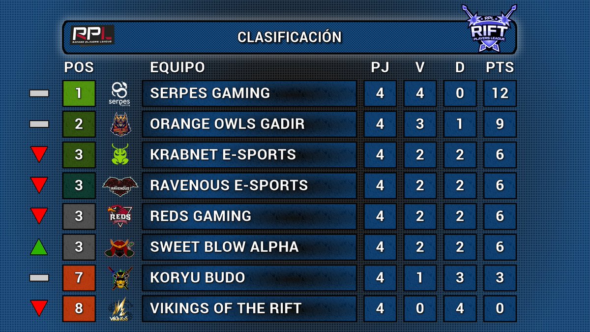 RankedPlayers's tweet photo. ¿Cómo está la clasificación de #RiftPrimera tras la última Jornada? Vamos a ver 📈

@SerpesGaming se mantiene en lo más alto una semana más, pero @OrangeOwlsGadir lo sigue en segunda posición, y @budo_koryu gana su primera partida. ¿Qué ocurrirá en la siguiente jornada? 👀 https://t.co/P5nkTxNFeO