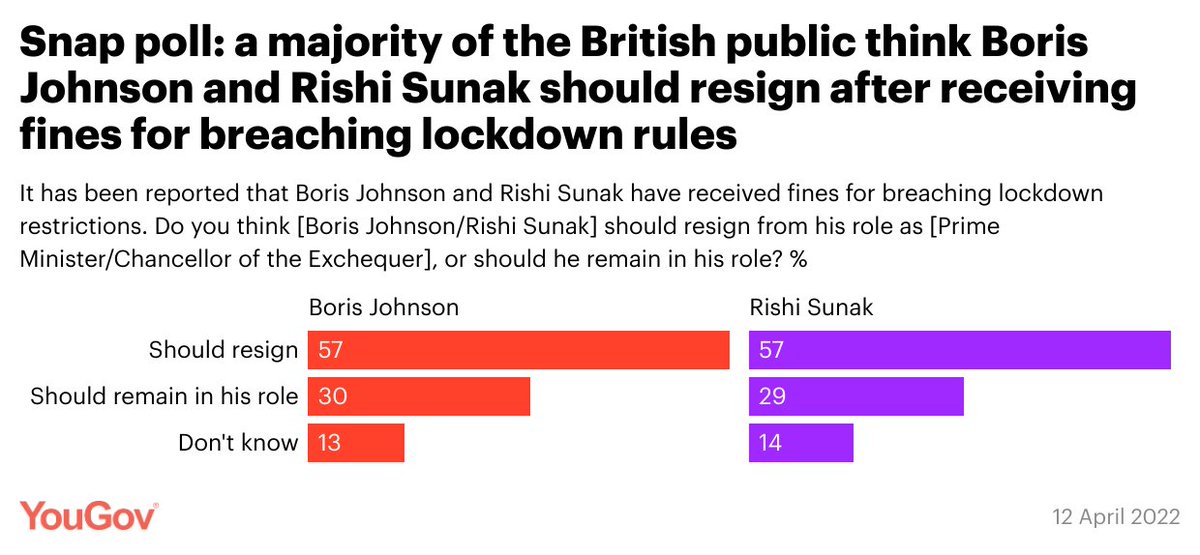 YouGov's tweet photo. It has been reported that Boris Johnson and Rishi Sunak have received fines for breaching lockdown restrictions:

Do you think Boris Johnson should…
Resign: 57%
Remain in his role: 30%

Do you think Rishi Sunak should…
Resign: 57%
Remain in role: 29%

https://t.co/EEByTjCj6M https://t.co/9ZgFP5f3BC
