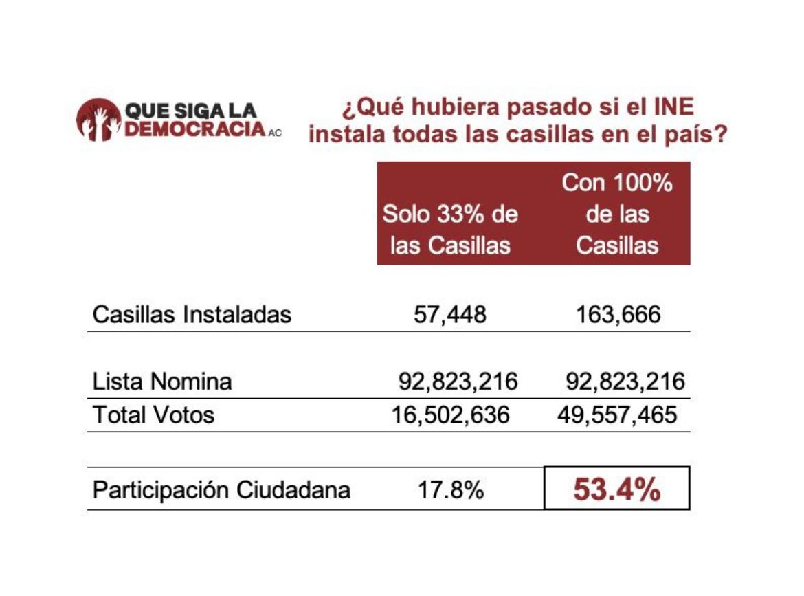 QueSigaMX's tweet photo. Estos habrían sido los resultados si el INE hubiese instalado todas las casillas. 

#QueSigaLaDemocracia #AMLOseQueda https://t.co/qJ1ypW7gfa