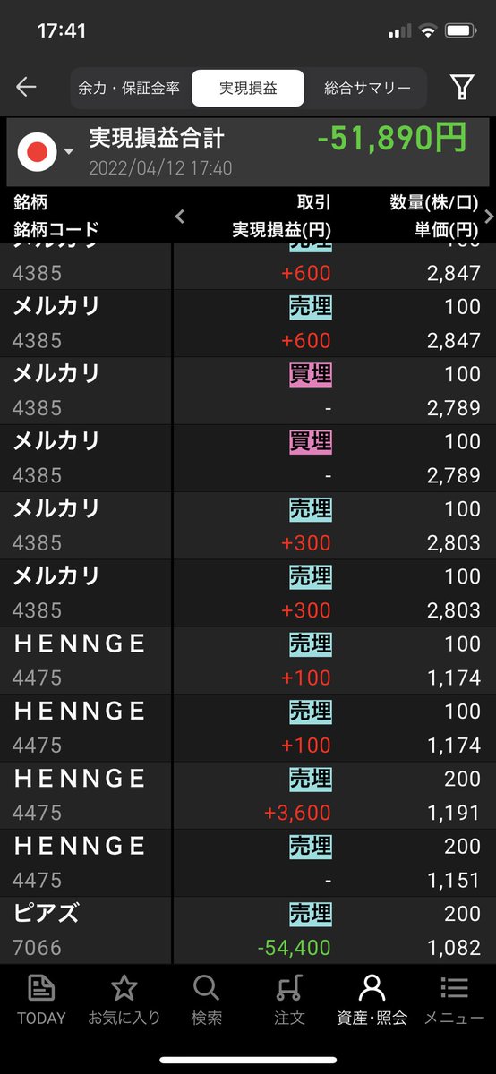 Gashy20220119's tweet photo. 【2022/4/12デイトレ結果】
-51,890円
6勝3敗3分
(内1敗は昨日の持越分)

今日は薄利で勝ちだが昨日の持越分入れると負け。

今日は割と冷静に機械的に行けた方。
今日は＋2,510円、メルカリでその場の感情で訳のわからないことしてなければ＋10,000円程。
今日の感じを続けれるようにコツコツと。 https://t.co/C81C5qmI3U